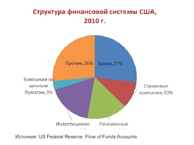 Источник: US Federal Reserve. Flow of Funds Accounts