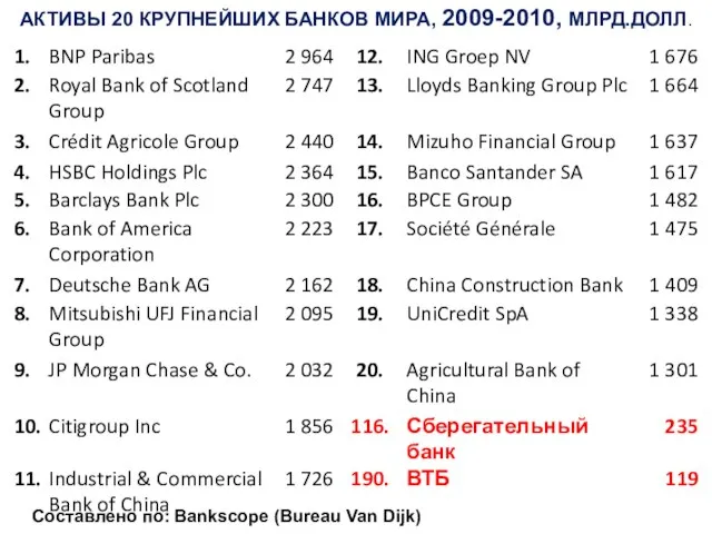 Составлено по: Bankscope (Bureau Van Dijk) АКТИВЫ 20 КРУПНЕЙШИХ БАНКОВ МИРА, 2009-2010, МЛРД.ДОЛЛ.