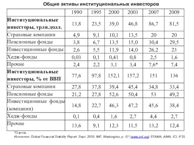 Общие активы институциональных инвесторов *Оценка. Источник: Global Financial Stability Report. Sept. 2005.