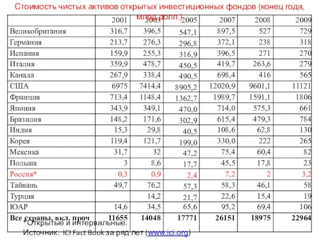 Стоимость чистых активов открытых инвестиционных фондов (конец года, млрд.долл.) *Открытые и интервальные.