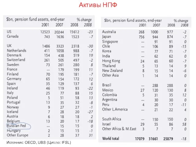 Активы НПФ Источник: OECD, UBS (Цит.по: IFSL)