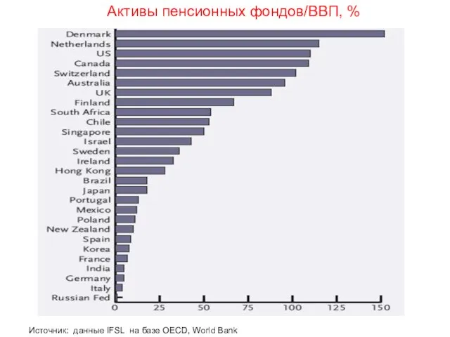 Активы пенсионных фондов/ВВП, % Источник: данные IFSL на базе OECD, World Bank