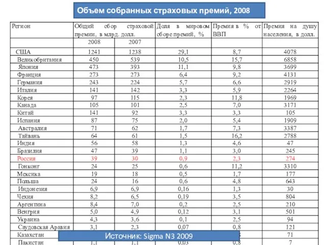 Объем собранных страховых премий, 2008 Источник: Sigma N3 2009