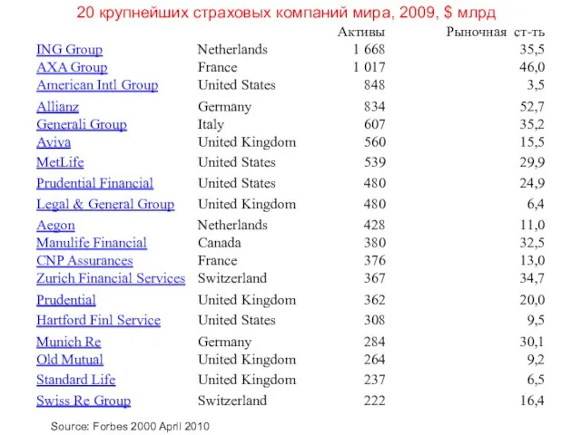 20 крупнейших страховых компаний мира, 2009, $ млрд Source: Forbes 2000 April 2010