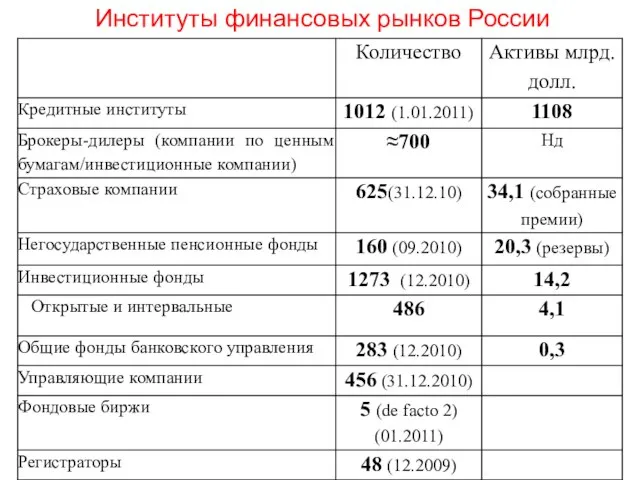 Институты финансовых рынков России
