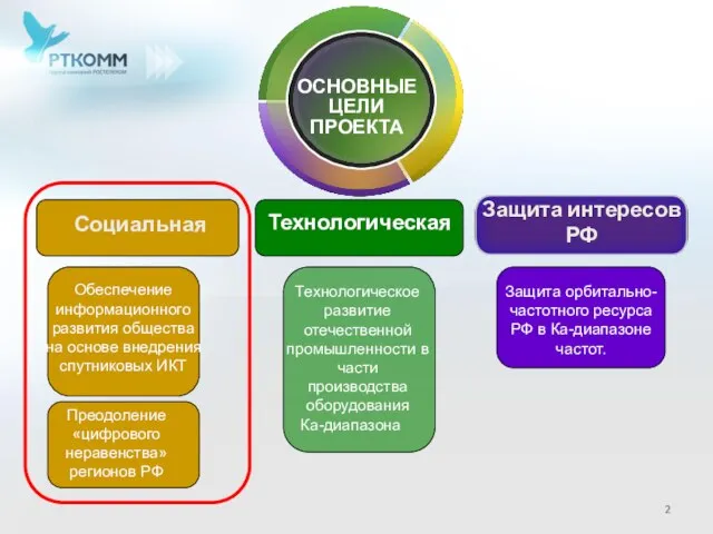 Защита интересов РФ Социальная Технологическая Защита орбитально-частотного ресурса РФ в Ка-диапазоне частот.