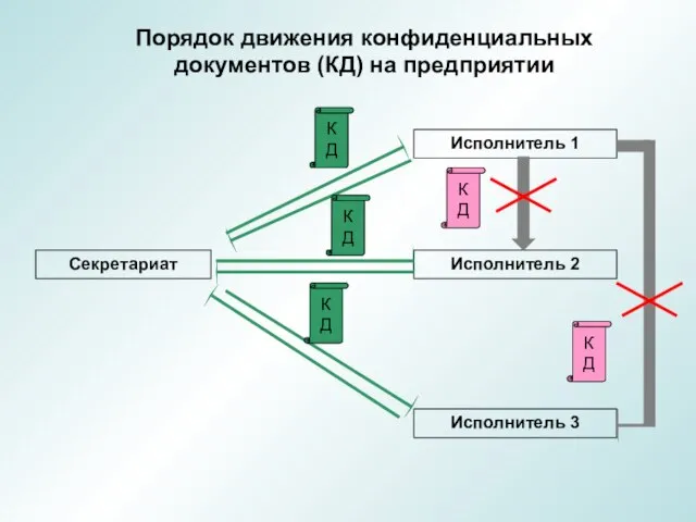 Порядок движения конфиденциальных документов (КД) на предприятии Секретариат Исполнитель 1 Исполнитель 2