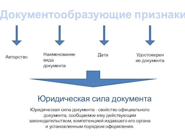 Авторство Наименование вида документа Дата Удостоверение документа Юридическая сила документа Документообразующие признаки