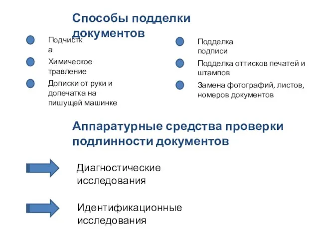 Способы подделки документов Подчистка Химическое травление Дописки от руки и допечатка на