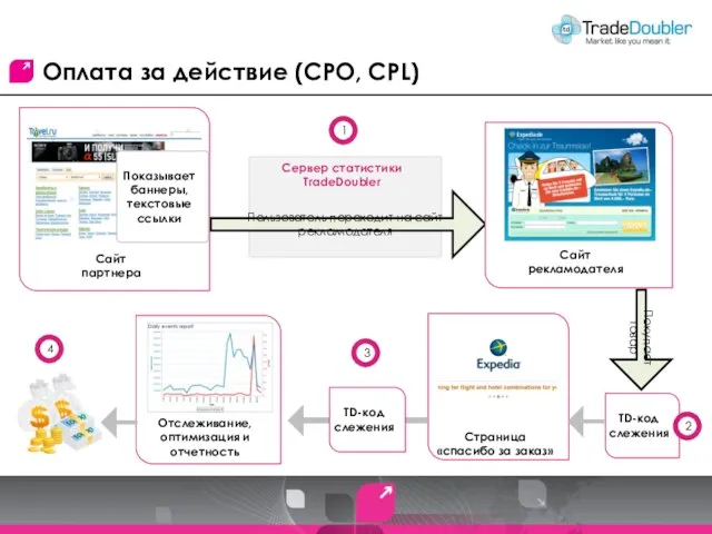 Оплата за действие (CPO, CPL) Сервер статистики TradeDoubler Сайт партнера Пользователь переходит