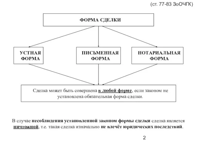 В случае несоблюдения установленной законом формы сделки сделка является ничтожной, т.е. такая