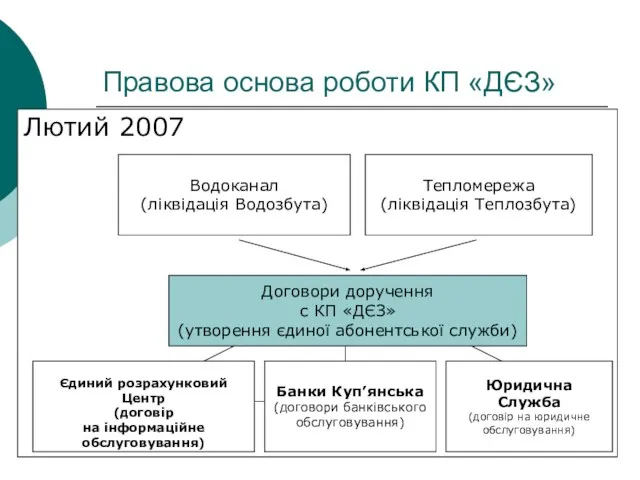 Правова основа роботи КП «ДЄЗ» Лютий 2007 Водоканал (ліквідація Водозбута) Тепломережа (ліквідація