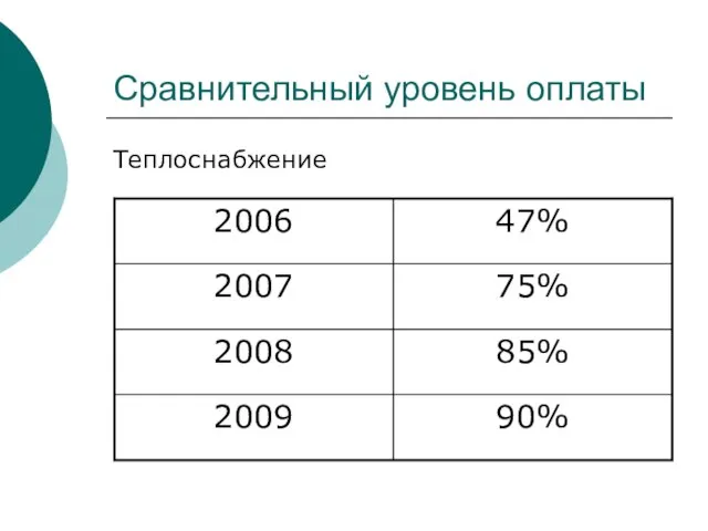 Сравнительный уровень оплаты Теплоснабжение