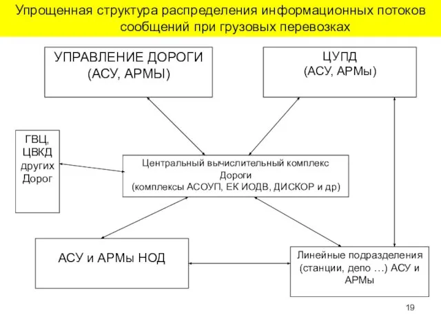 Упрощенная структура распределения информационных потоков сообщений при грузовых перевозках