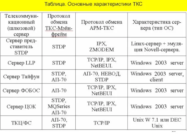 Таблица. Основные характеристики ТКС