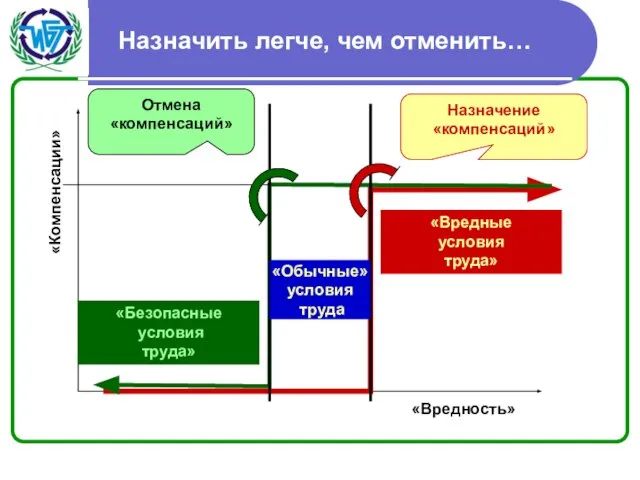 Назначить легче, чем отменить… «Вредные условия труда» «Безопасные условия труда» «Обычные» условия