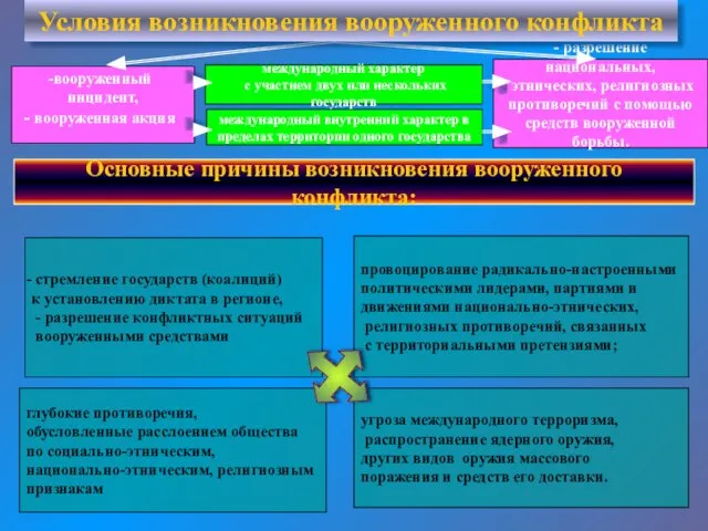 вооруженный инцидент, вооруженная акция - разрешение национальных, этнических, религиозных противоречий с помощью