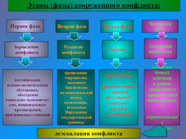 Этапы (фазы) вооруженного конфликта: Вторая фаза Третья фаза Четвертая фаза Первая фаза