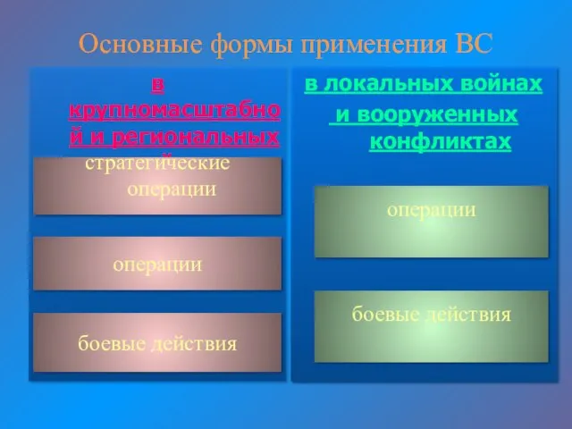 Основные формы применения ВС в крупномасштабной и региональных войнах в локальных войнах