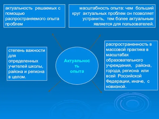 актуальность решаемых с помощью распространяемого опыта проблем масштабность опыта: чем больший круг