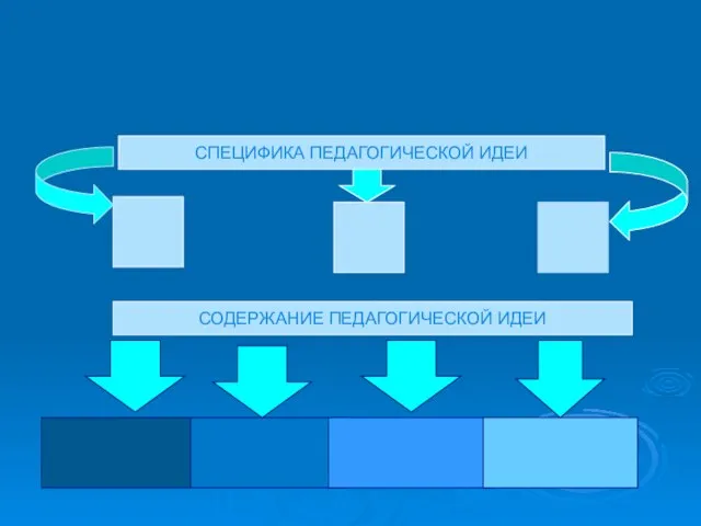 СПЕЦИФИКА ПЕДАГОГИЧЕСКОЙ ИДЕИ СОДЕРЖАНИЕ ПЕДАГОГИЧЕСКОЙ ИДЕИ