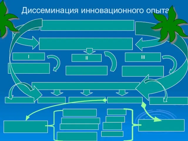 Диссеминация инновационного опыта I II III