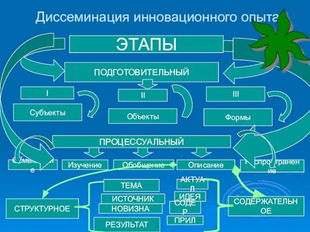 Диссеминация инновационного опыта ЭТАПЫ I II III ПОДГОТОВИТЕЛЬНЫЙ Субъекты Объекты Формы ПРОЦЕССУАЛЬНЫЙ