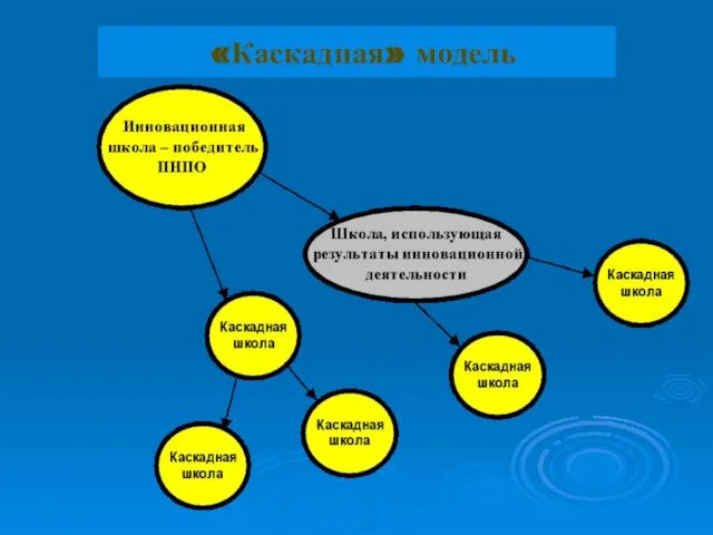 «Каскадная» модель