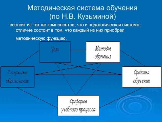 Методическая система обучения (по Н.В. Кузьминой) состоит из тех же компонентов, что