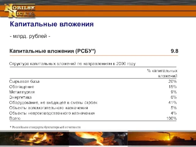 Капитальные вложения - млрд. рублей - Капитальные вложения (РСБУ*) 9.8 * Российские стандарты бухгалтерской отчетности
