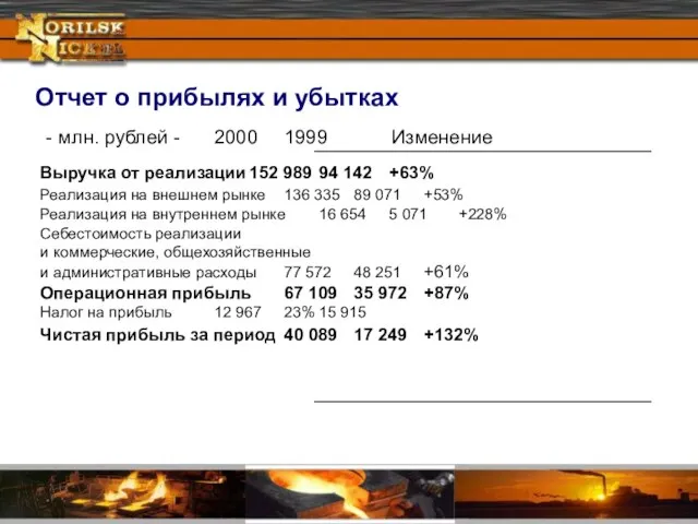 - млн. рублей - 2000 1999 Изменение Выручка от реализации 152 989