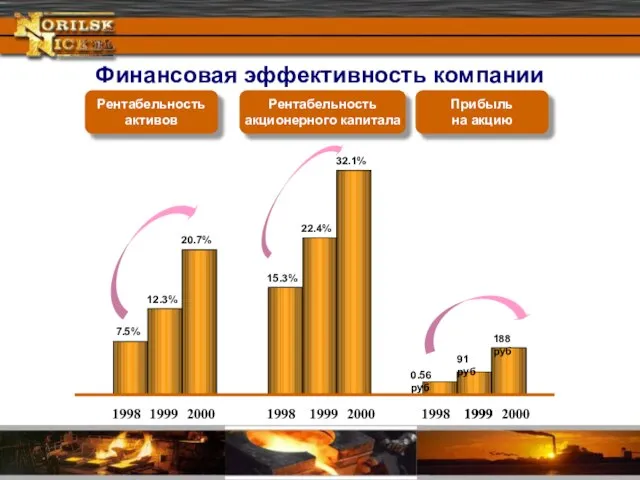 7.5% 15.3% 0.56 руб 12.3% 22.4% 20.7% 32.1% 91 руб 188 руб