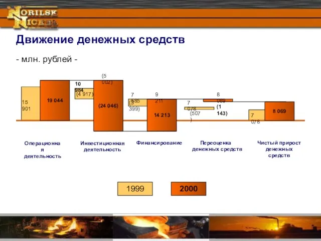 Движение денежных средств 19 044 (24 046) 14 213 8 069 (1