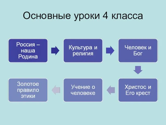 Основные уроки 4 класса