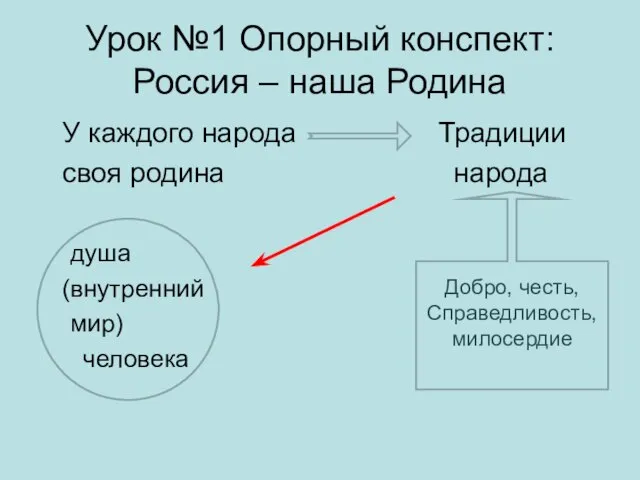 Урок №1 Опорный конспект: Россия – наша Родина У каждого народа Традиции