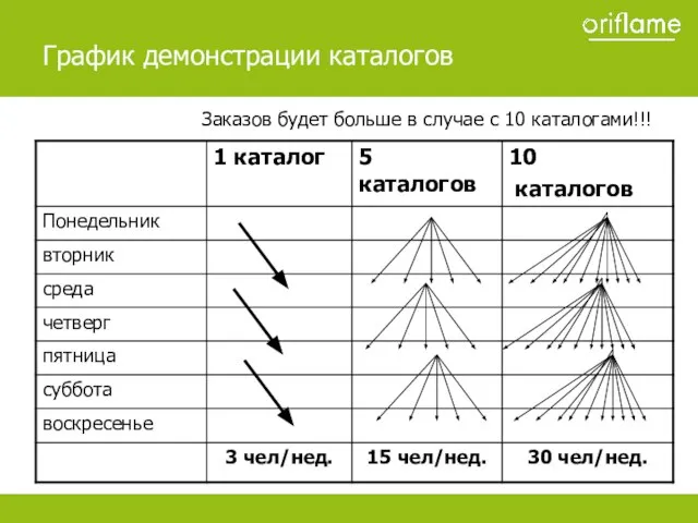 Заказов будет больше в случае с 10 каталогами!!! Образец заголовка График демонстрации каталогов