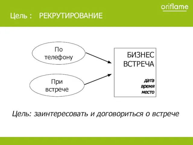 Цель: заинтересовать и договориться о встрече Образец заголовка По телефону При встрече