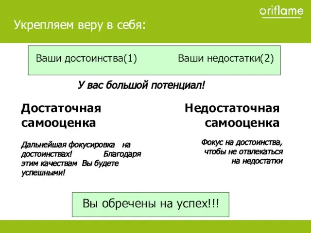 Образец заголовка Укрепляем веру в себя: Ваши достоинства(1) Ваши недостатки(2) У вас