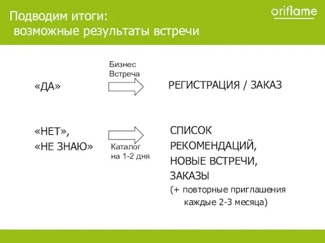 Образец заголовка Подводим итоги: возможные результаты встречи «ДА» «НЕТ», «НЕ ЗНАЮ» РЕГИСТРАЦИЯ