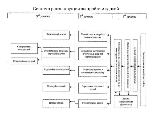 Система реконструкции застройки и зданий