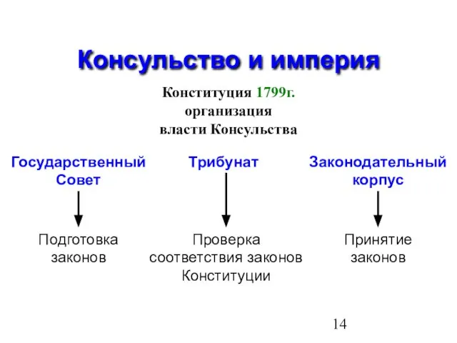 Консульство и империя Конституция 1799г. организация власти Консульства Государственный Совет Трибунат Законодательный