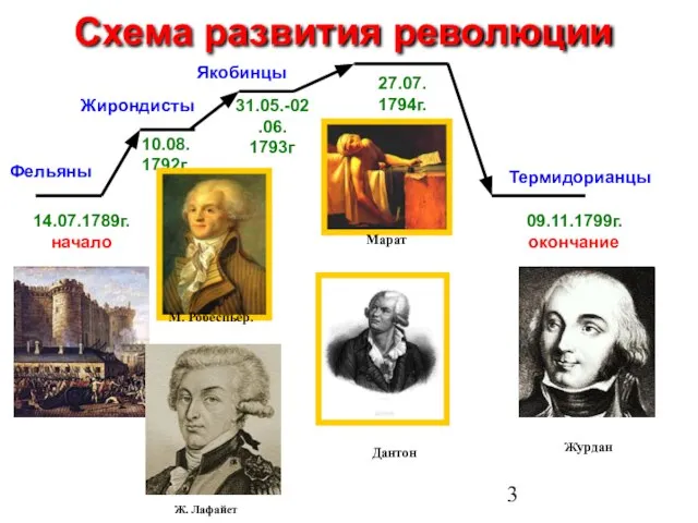 27.07. 1794г. 31.05.-02.06. 1793г 10.08. 1792г Схема развития революции 14.07.1789г. начало Фельяны