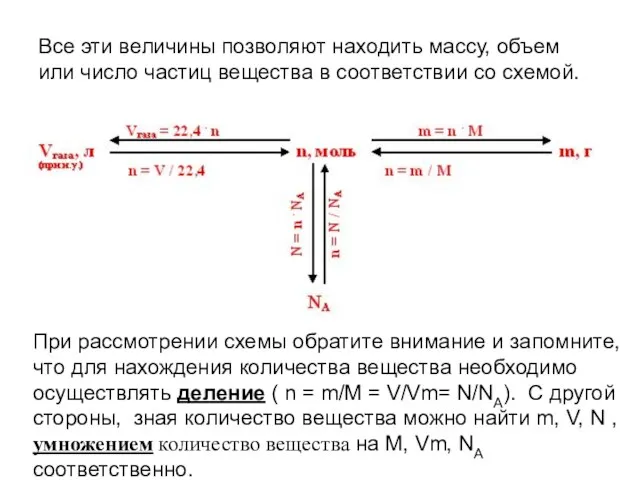 Все эти величины позволяют находить массу, объем или число частиц вещества в