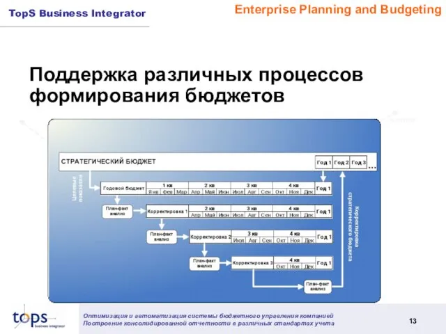 Поддержка различных процессов формирования бюджетов Enterprise Planning and Budgeting