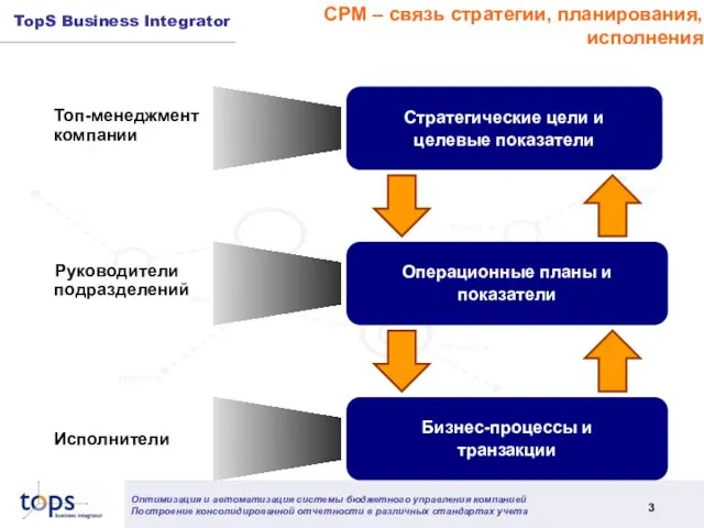 CPM – связь стратегии, планирования, исполнения Стратегические цели и целевые показатели Операционные