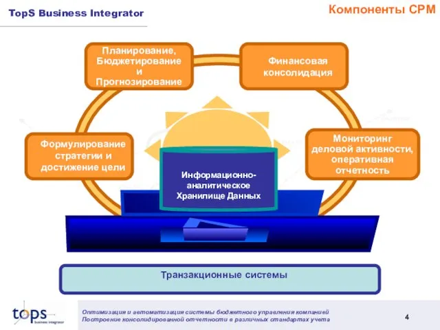 Компоненты CPM Планирование, Бюджетирование и Прогнозирование Информационно- аналитическое Хранилище Данных Финансовая консолидация