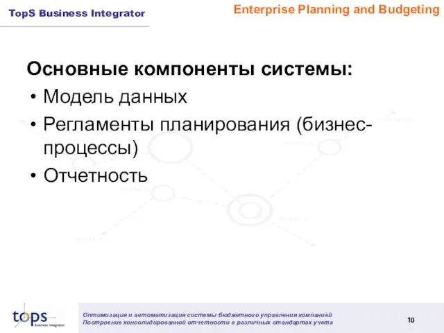 Основные компоненты системы: Модель данных Регламенты планирования (бизнес-процессы) Отчетность Enterprise Planning and Budgeting