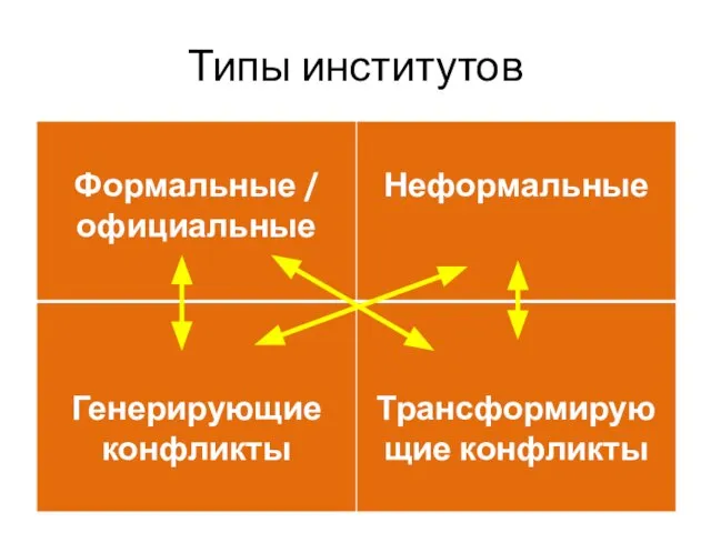 Типы институтов