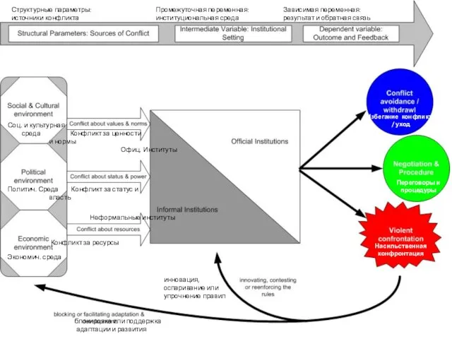 Структурные параметры: Промежуточная переменная: Зависимая переменная: источники конфликта институциональная среда результат и