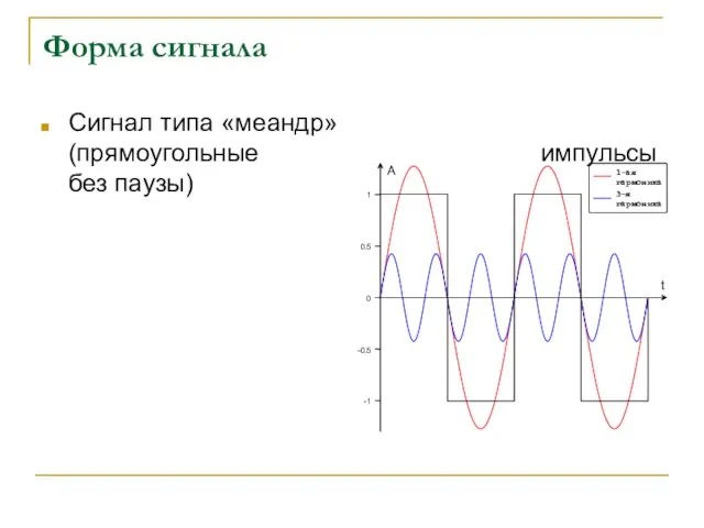 Форма сигнала Сигнал типа «меандр» (прямоугольные импульсы без паузы) -1 -0.5 0